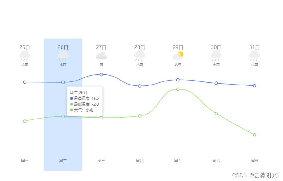 echarts<span style='color:red;'>实现</span>七天<span style='color:red;'>天气</span>预报