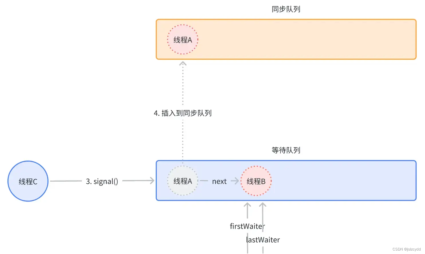 关于对ArrayBlockingQueue 的AQS探究