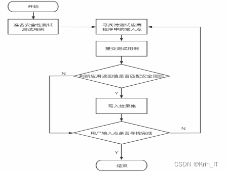 毕业设计：基于python的漏洞扫描系统的实现