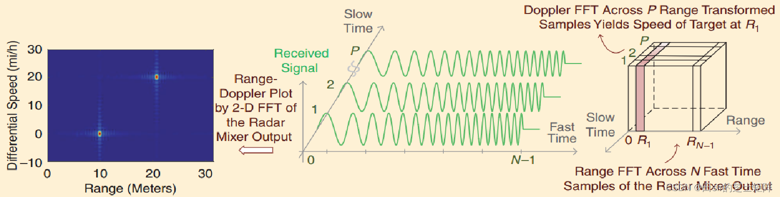 【自动驾驶|毫米波雷达】逻辑化讲清快时间与慢时间傅里叶变换