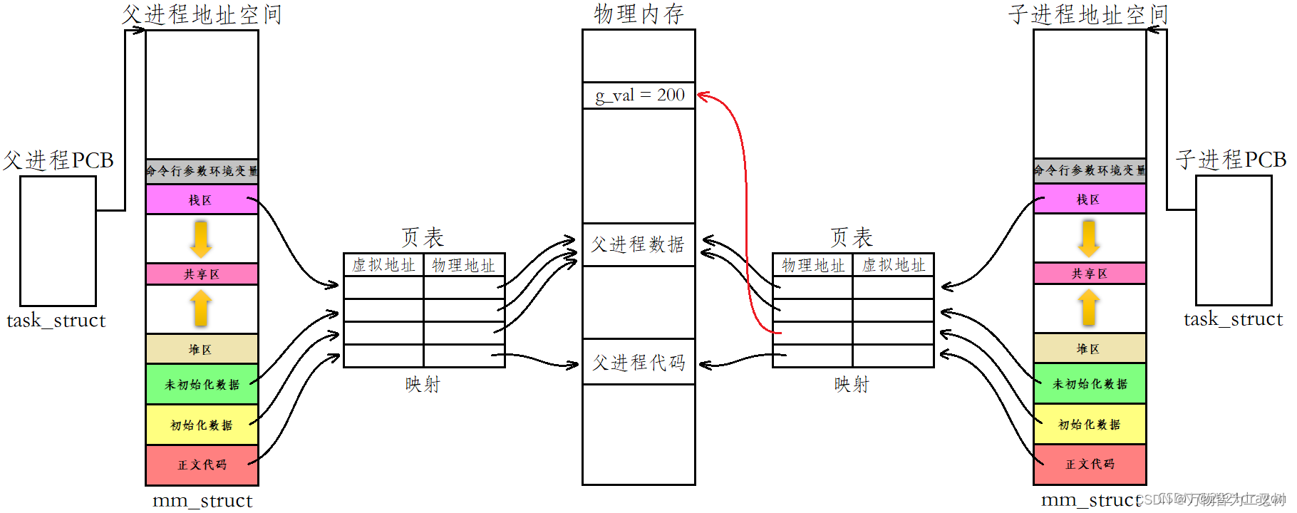 liunx 进程地址空间