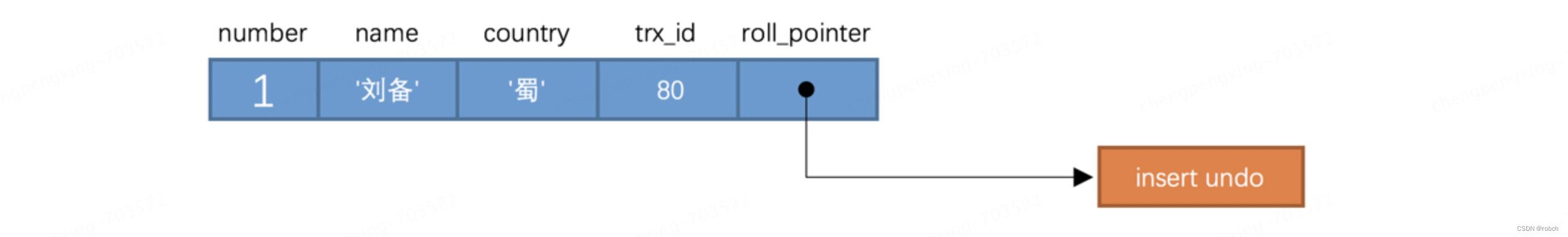 MySQL MVCC