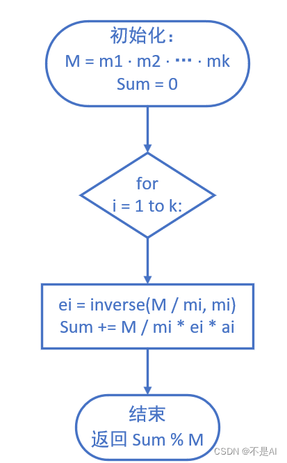 【<span style='color:red;'>网络</span>安全】【密码学】【<span style='color:red;'>北京</span><span style='color:red;'>航空</span><span style='color:red;'>航天</span><span style='color:red;'>大学</span>】<span style='color:red;'>实验</span>三、数论基础（下）【C语言<span style='color:red;'>实现</span>】