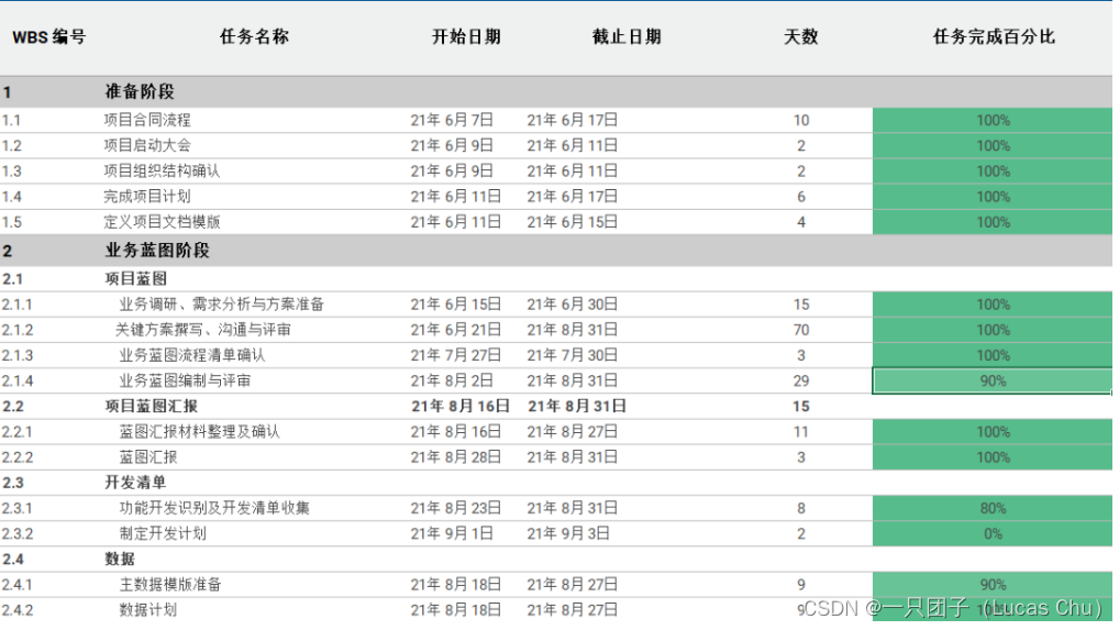 团子杂记：SAP PS or 项目管理软件(PMIS )？ PPM/P6