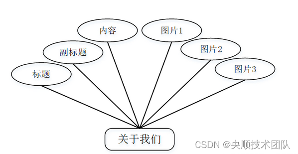 图4-5关于我们实体属性图