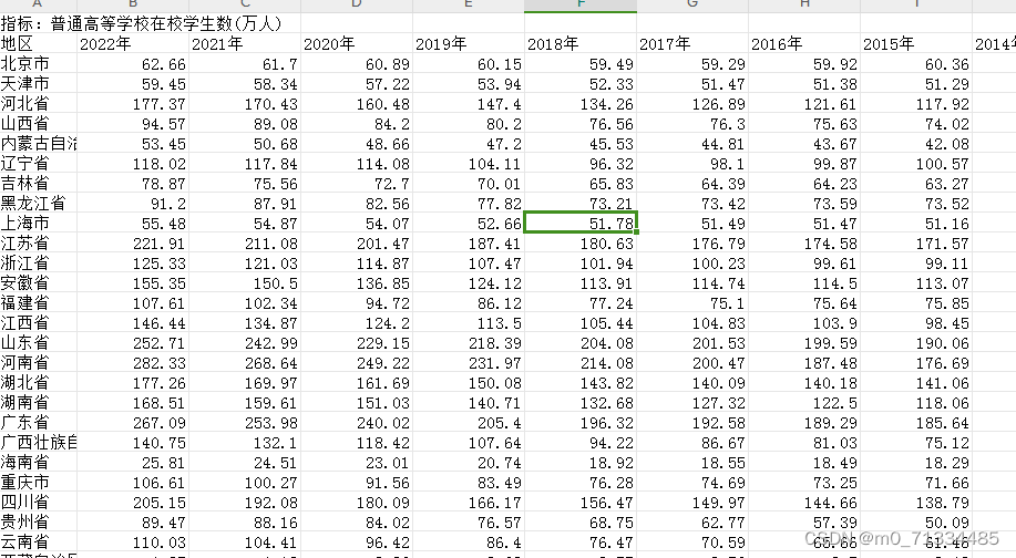 2000-2022年各省人力资本水平数据（含原始数据+计算过程+计算结果）（无缺失）