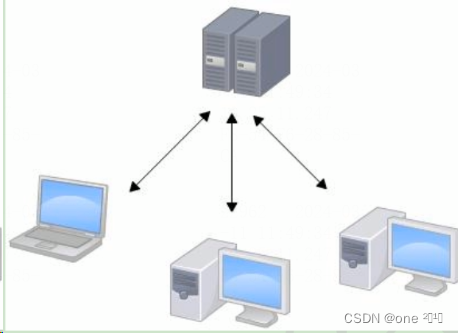 Git版本控制工具简介