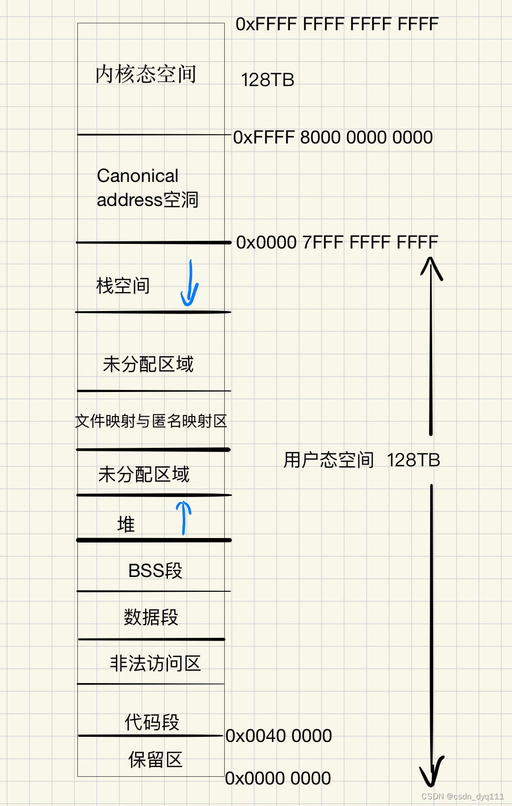 Linux内存管理--系列文章壹