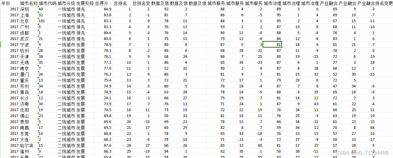 2017-2021年中国城市数字经济指数