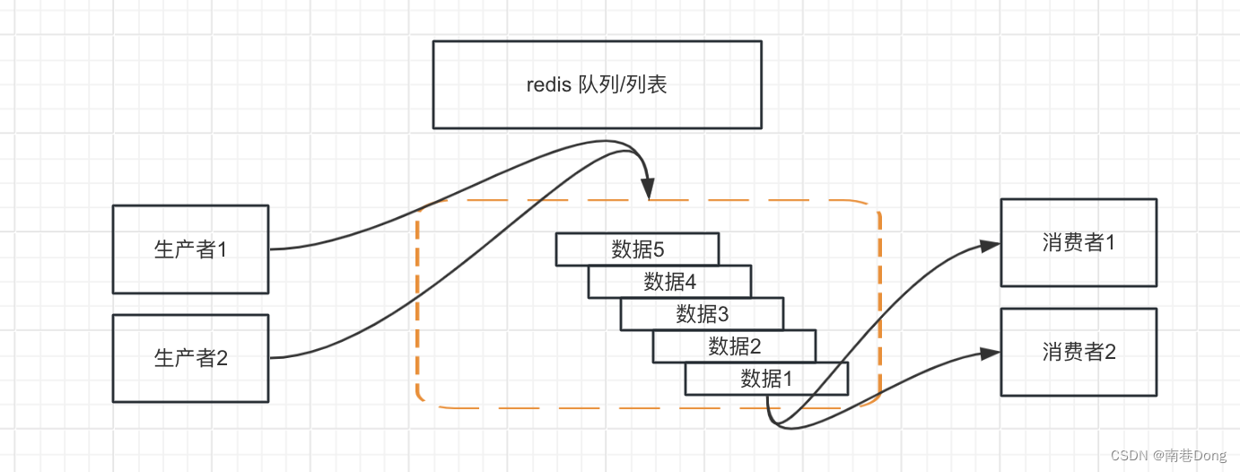 Redis 消息队列和发布订阅