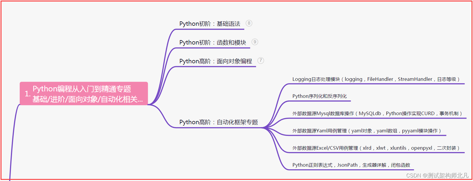 史上最细，自动化测试框架-数据驱动实战总结，一文概全...