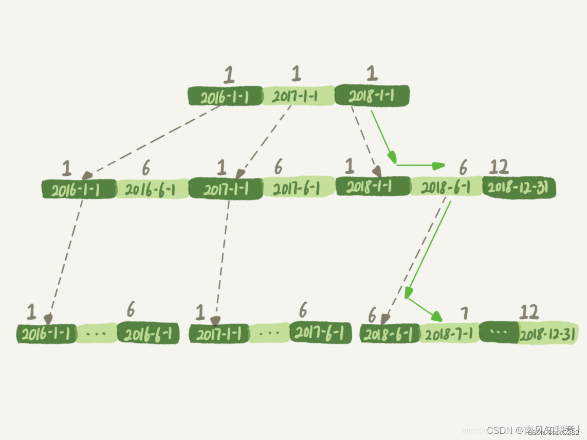 【MYSQL】MYSQL 的学习教程（四）之<span style='color:red;'>索引</span><span style='color:red;'>失效</span><span style='color:red;'>场景</span>