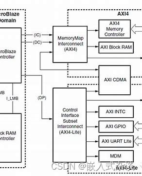 基于STM32的DMA在外设数据交换中的应用案例