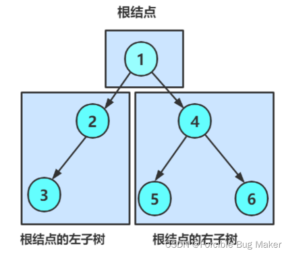 初阶数据结构之---二叉树链式结构（二叉树的构建，二叉树的前序，中序，后序和层序遍历，计算二叉树结点个数，第k层结点个数，叶子结点个数，判断是否为完全二叉树）