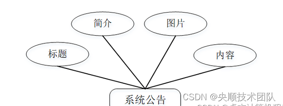 图4-6系统公告实体属性图