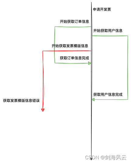 以电商开发票场景为例（不考虑支付相关、物流相关环节）