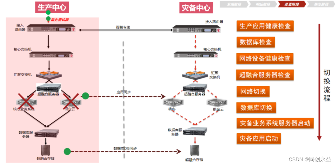 演练纪实│同创永益助力中交财务公司成功开展灾备应急演练