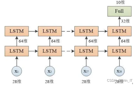 毕业设计：基于大数据的气象数据可视化系统 python