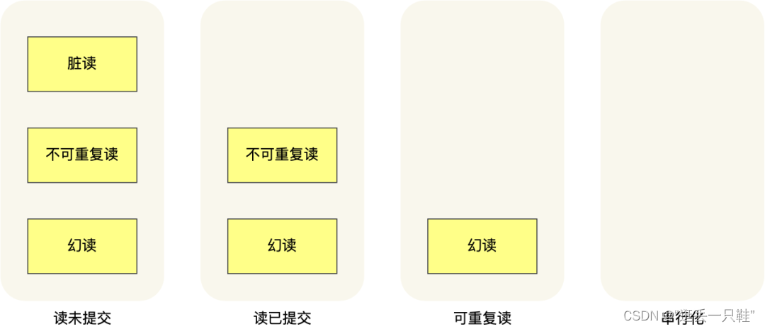 MySQL：表结构设计、char 和 varchar、索引数据结构、事务隔离级别、分表设计