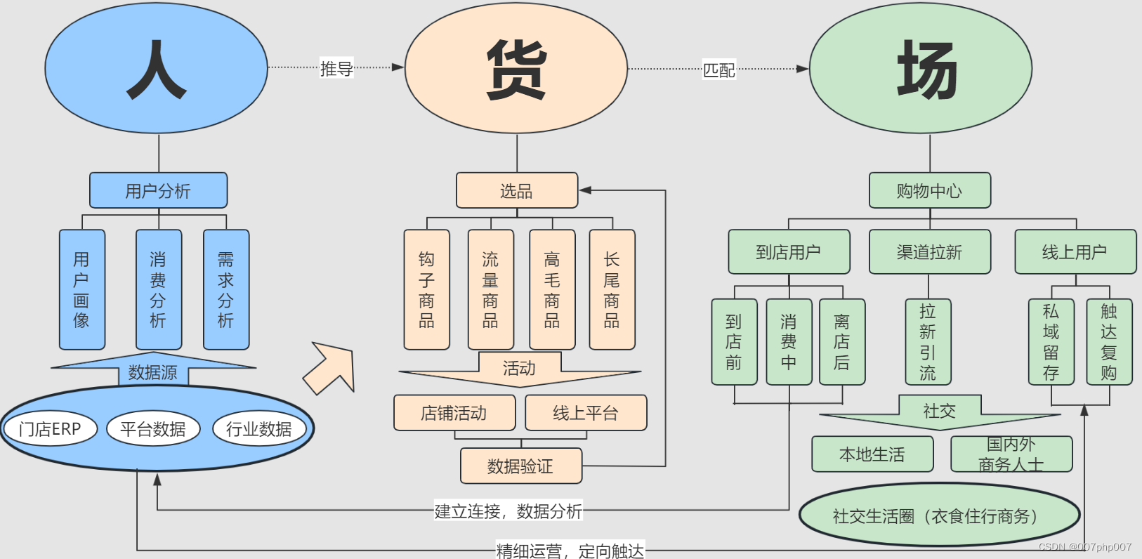 构建未来新零售平台的设计与实现的总结