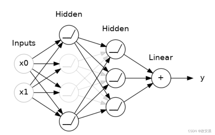 政安晨：【<span style='color:red;'>深度</span><span style='color:red;'>学习</span>实践】【使用 TensorFlow 和 Keras 为结构<span style='color:red;'>化</span>数据构建和<span style='color:red;'>训练</span>神经网络】（五）—— Dropout和<span style='color:red;'>批</span><span style='color:red;'>归</span><span style='color:red;'>一</span><span style='color:red;'>化</span>