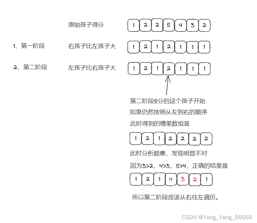 代码随想录刷题day32｜K次反转后最大的数组和加油站分发糖果