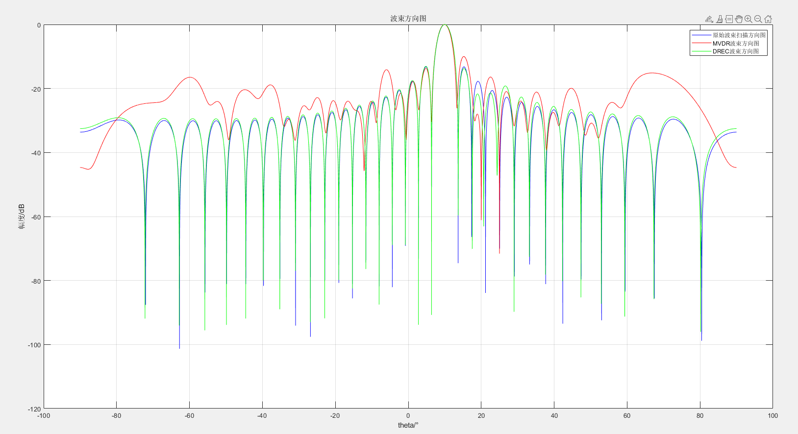 32阵元 MVDR和DREC DOA估计波束方向图对比