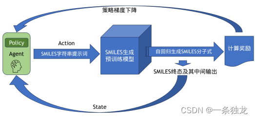 强化学习在生成式预训练语言模型中的研究现状简单调研