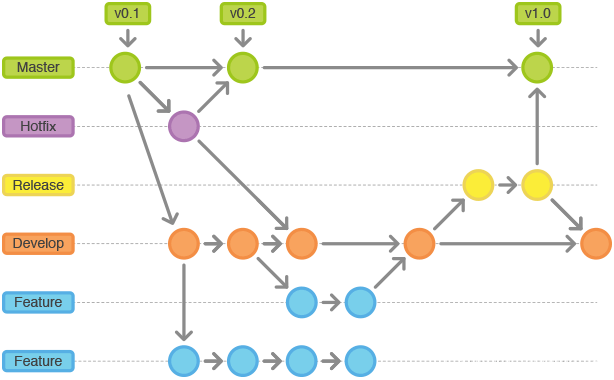 【运维】Git 分支管理