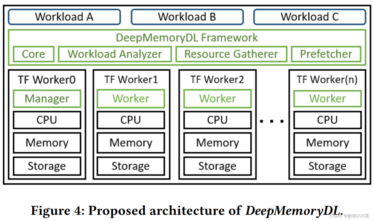 Exploiting CXL-based Memory for Distributed Deep Learning——论文泛读