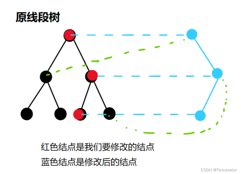 【数据结构】可持久化线段<span style='color:red;'>树</span>（<span style='color:red;'>主席</span><span style='color:red;'>树</span>）