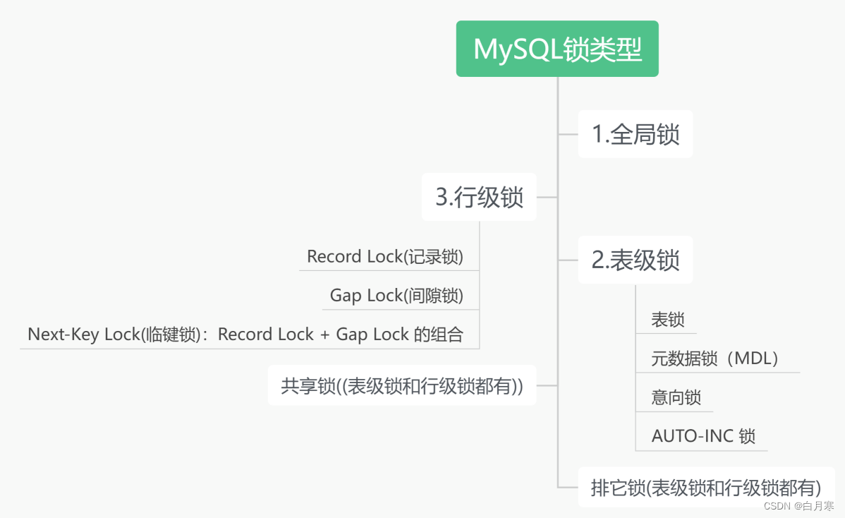 MySQL锁 - 简单易懂