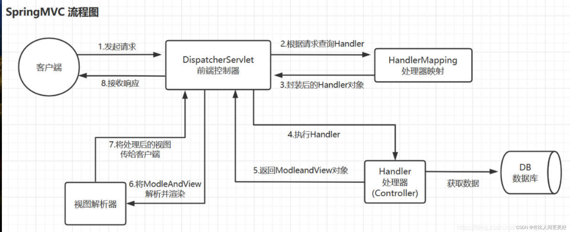 SpringMVC(Servlet封装)01