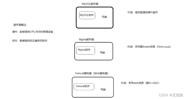 WEB<span style='color:red;'>服务器</span>-<span style='color:red;'>Tomcat</span>