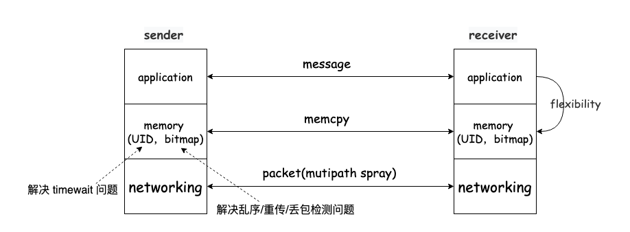 <span style='color:red;'>大</span><span style='color:red;'>历史</span><span style='color:red;'>下</span><span style='color:red;'>的</span> tcp：一个松弛<span style='color:red;'>的</span>传输协议