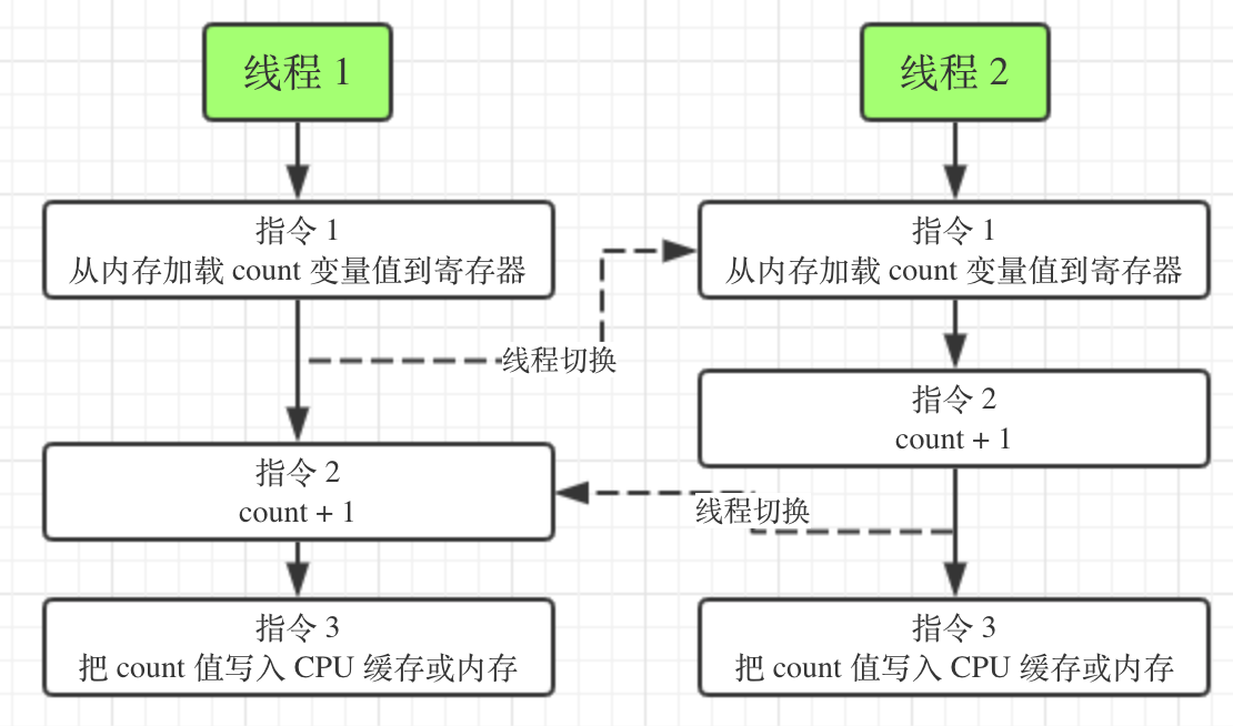 京东一面挂在了CAS算法的三大问题上，痛定思痛不做同一个知识点的小丑