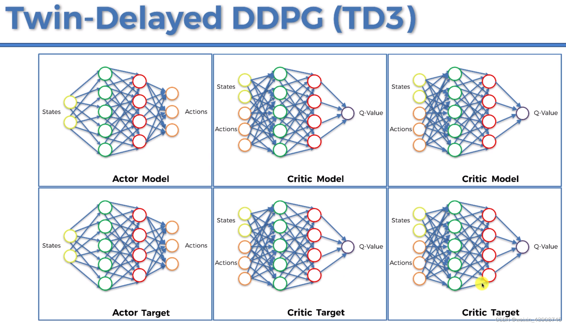 Twin Delayed DDPG (TD3): Theory-CSDN博客
