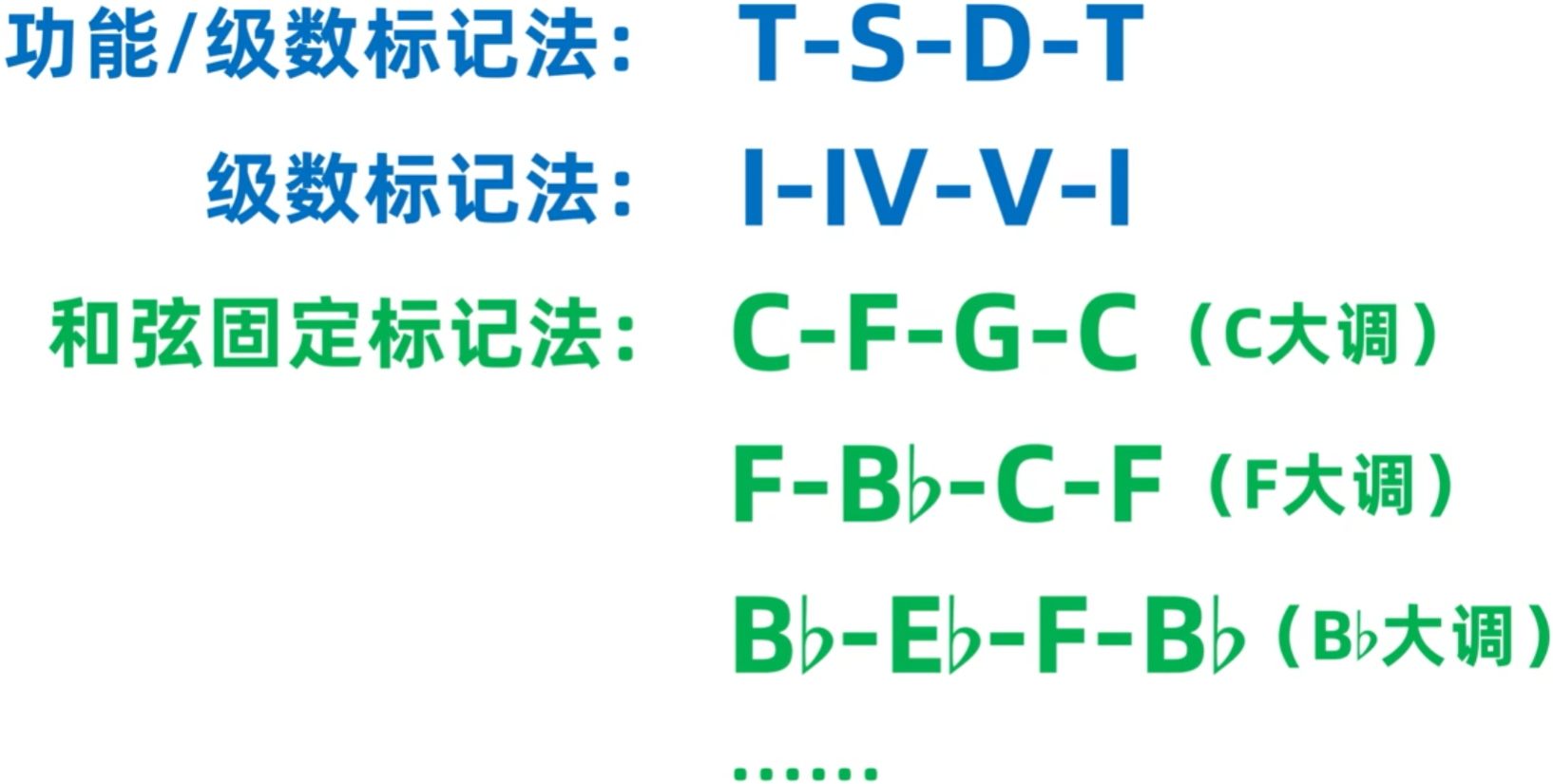 158.乐理基础-和弦功能与级数标记法与属七和弦意义之二_乐理级数-CSDN博客