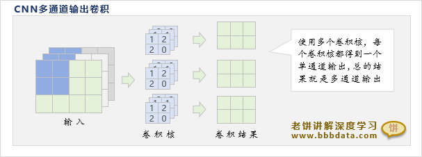 多输出通道卷积