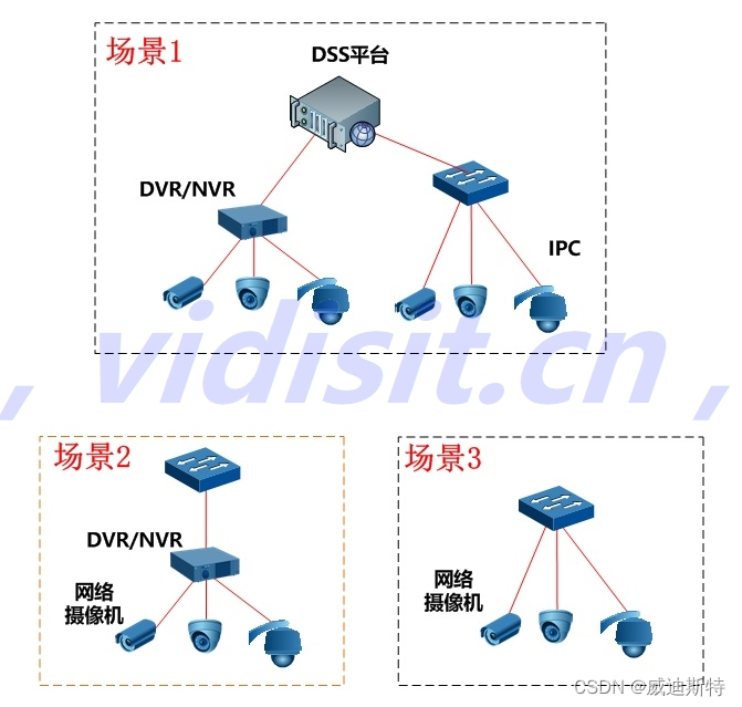 视频监控汇聚平台：接入不同品牌的监控视频，同时把所有的监控视频接到不同的上级视频监控平台(第三方平台)