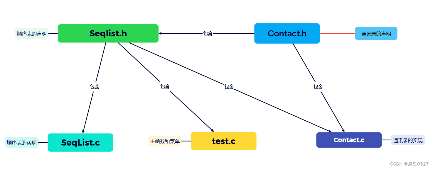 代码文件之间的包含关系示意图