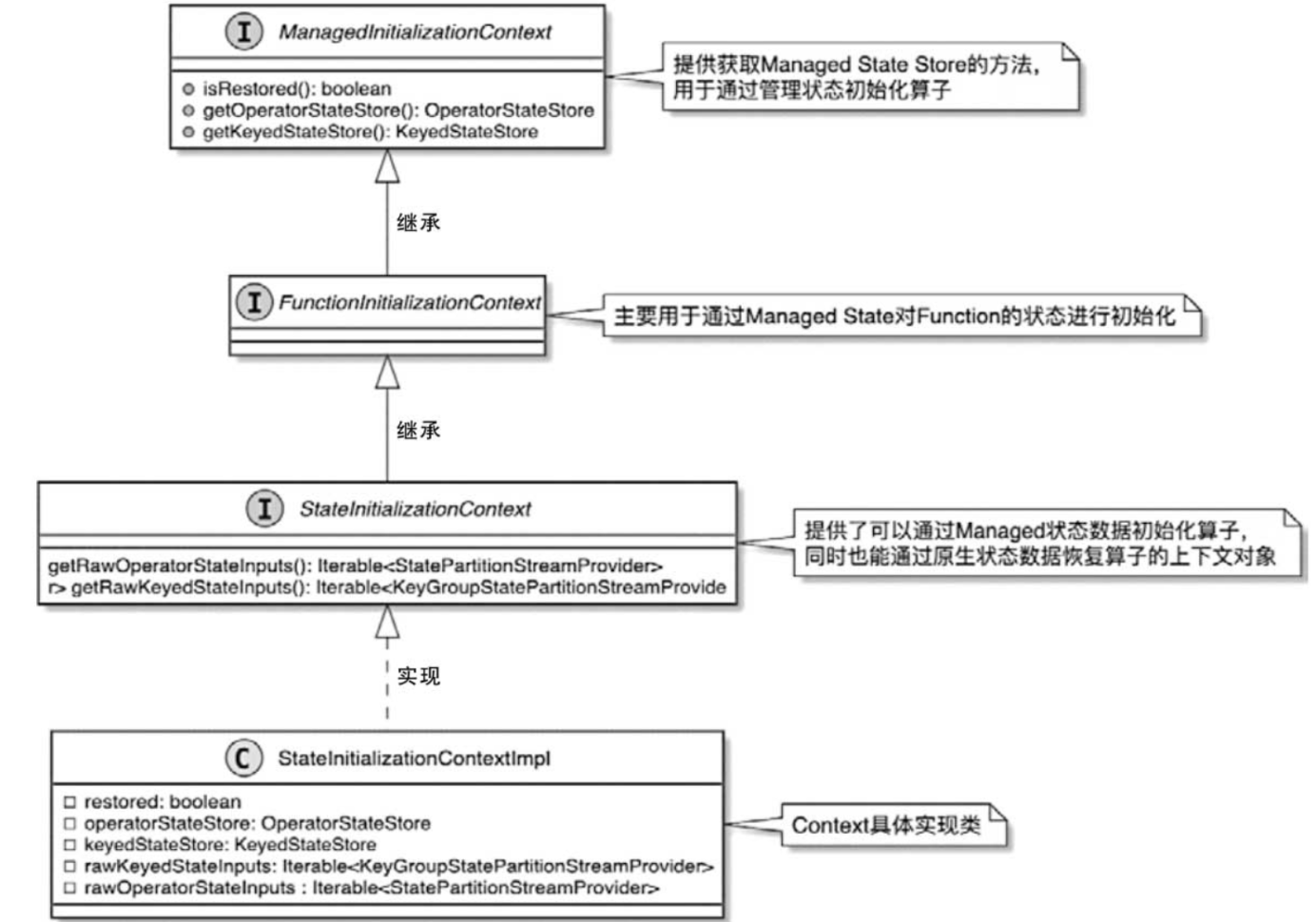 【<span style='color:red;'>flink</span>状态<span style='color:red;'>管理</span>（2）各状态初始化入口】状态初始化流程<span style='color:red;'>详解</span><span style='color:red;'>与</span>源码剖析