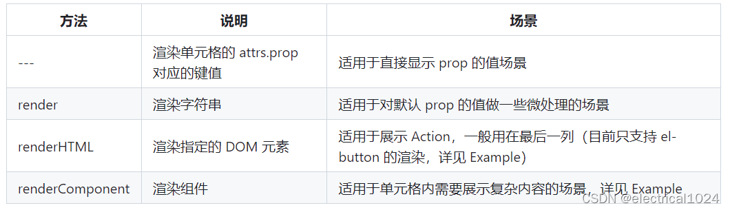 基于 Vue3 + Webpack5 + Element Plus Table 二次构建表格组件