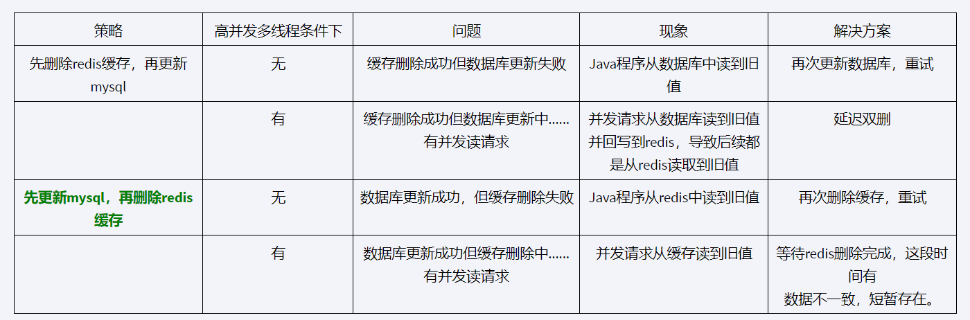 数据库与缓存更新一致性四种策略