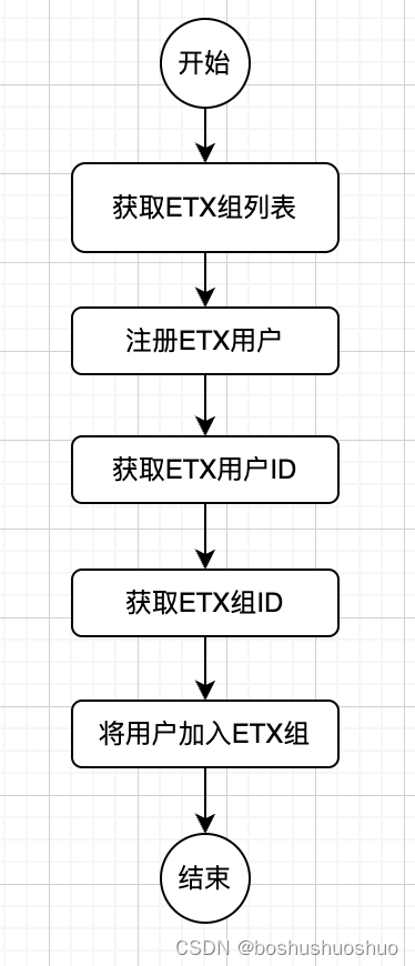 自动化创建ETX用户帐号