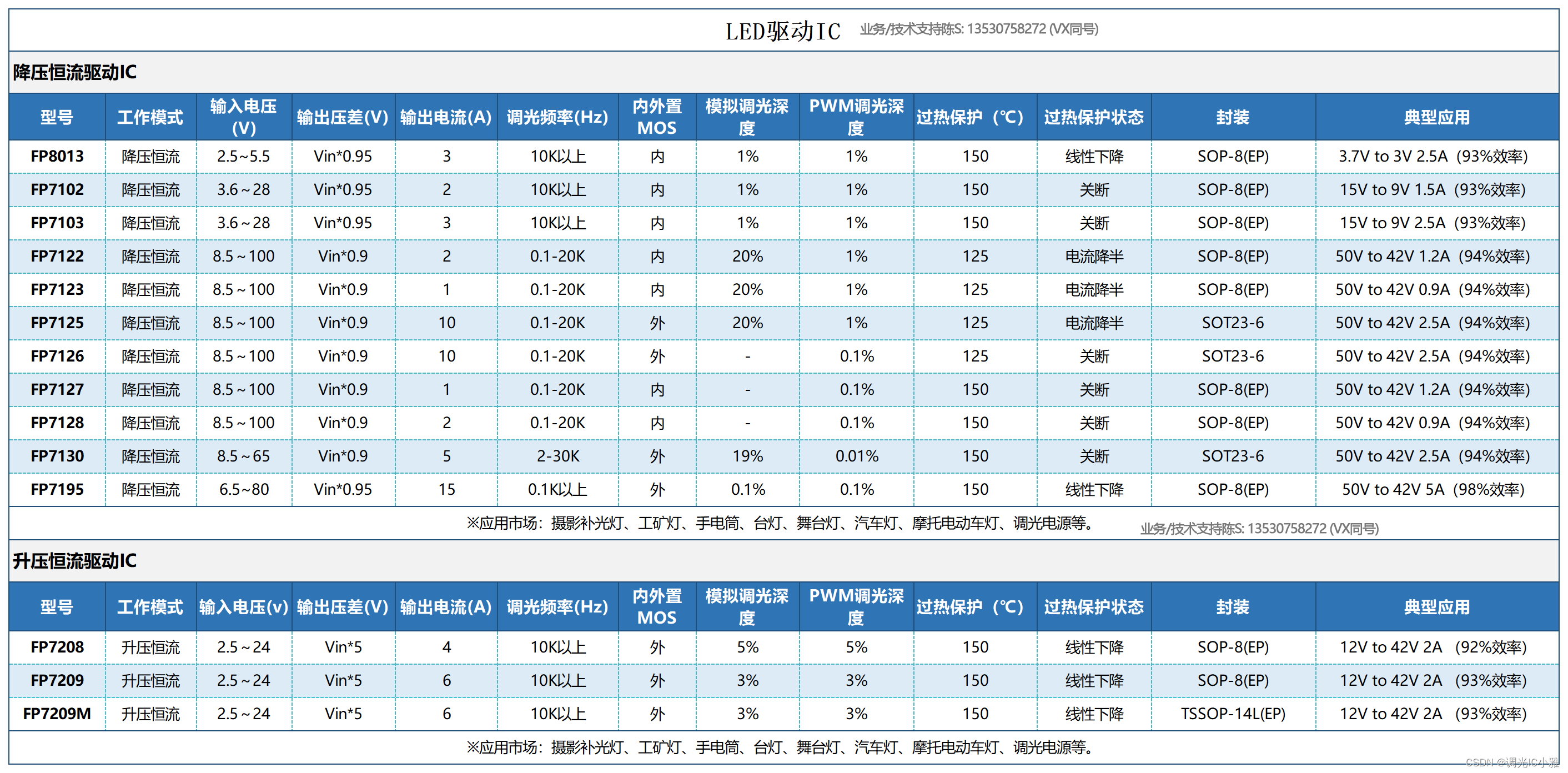 LED驱动升降压芯片的多种应用方案，实现产品多样化需求-FP7195