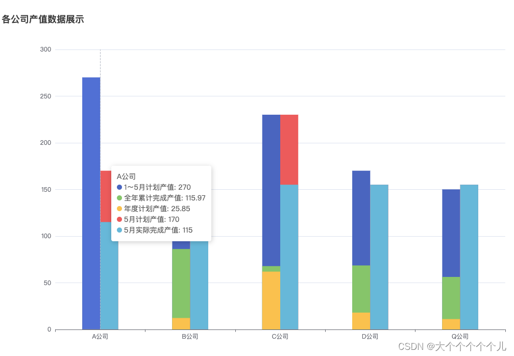 echarts 5.5.0版本下的层叠柱形图，每个值都从0开始，会有覆盖情况