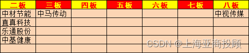 上海亚商投顾：创业板指冲高回落 中字头、国资股持续调整