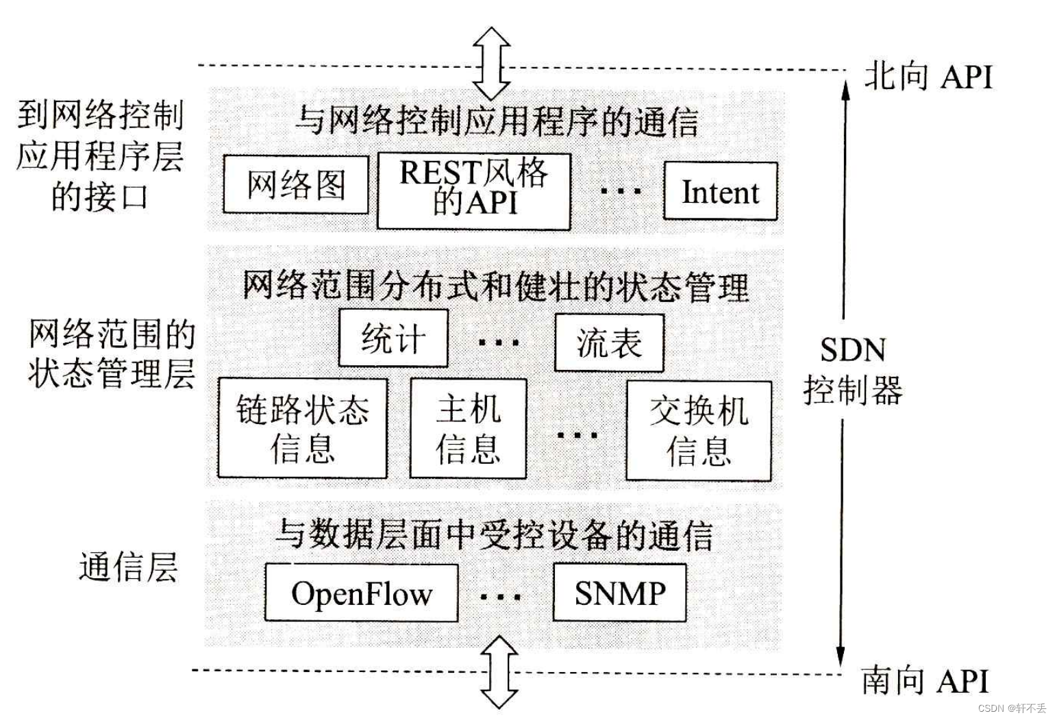 计算机网络4——网络层8 软件定义网络 SDN