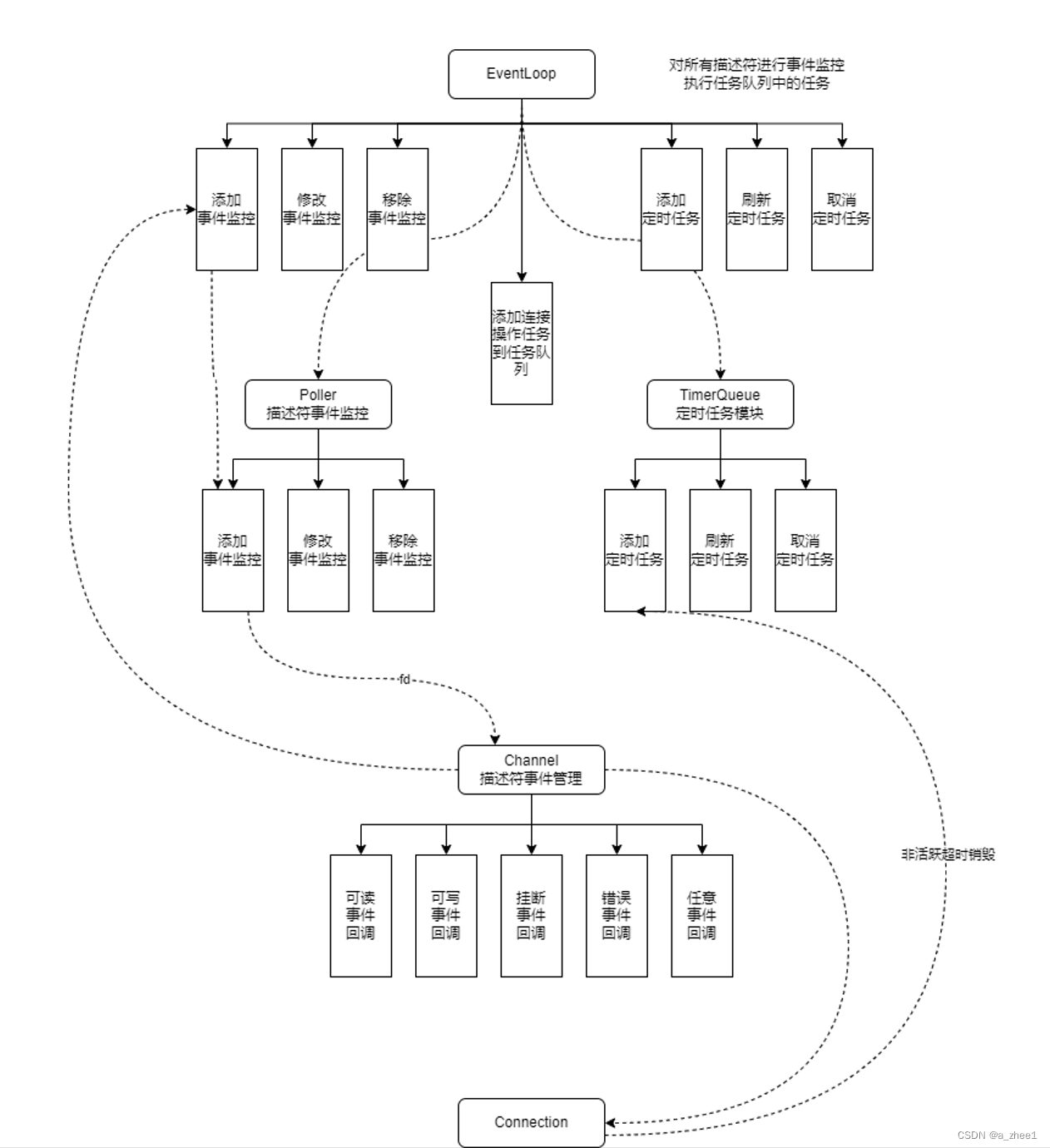 [项目设计]仿muduo网络库实现高性能服务器组件_muduo任务管理-CSDN博客